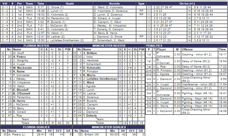 Florida Everblades vs Manchester Monarchs - Sportazinas.com