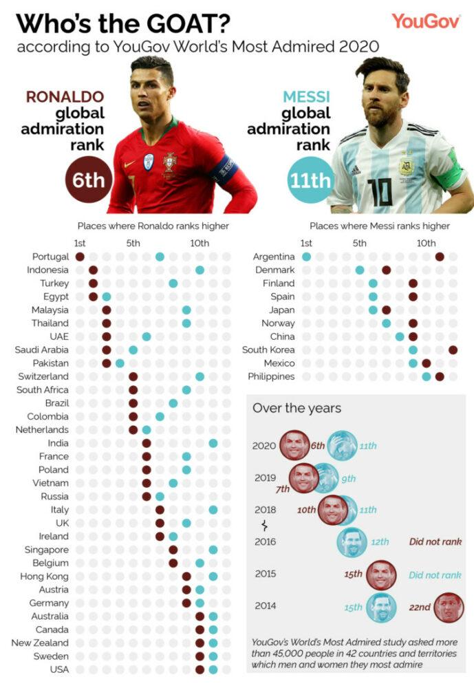 Mesi un Ronaldu sāncensība 2020