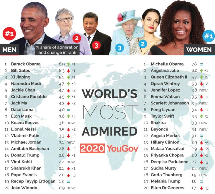 Pasaulē viscienījamākās personas 2020
