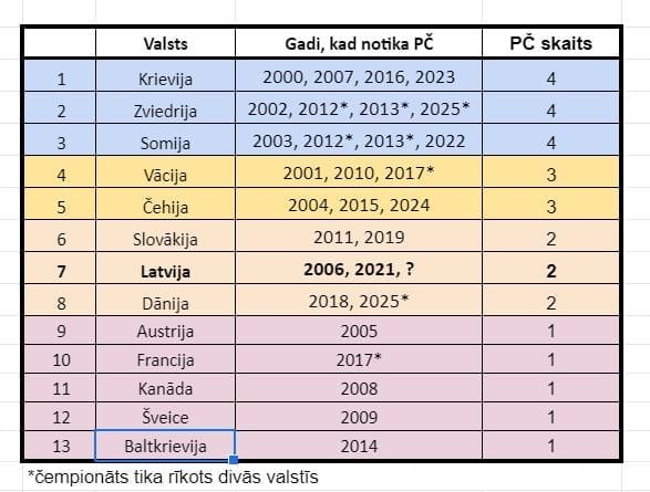 PČ rīkotājas