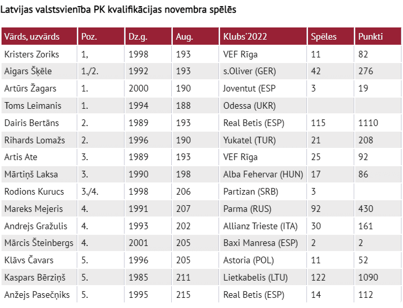 Latvijas izlases sastāvs PK kvalifikācijā novembrī