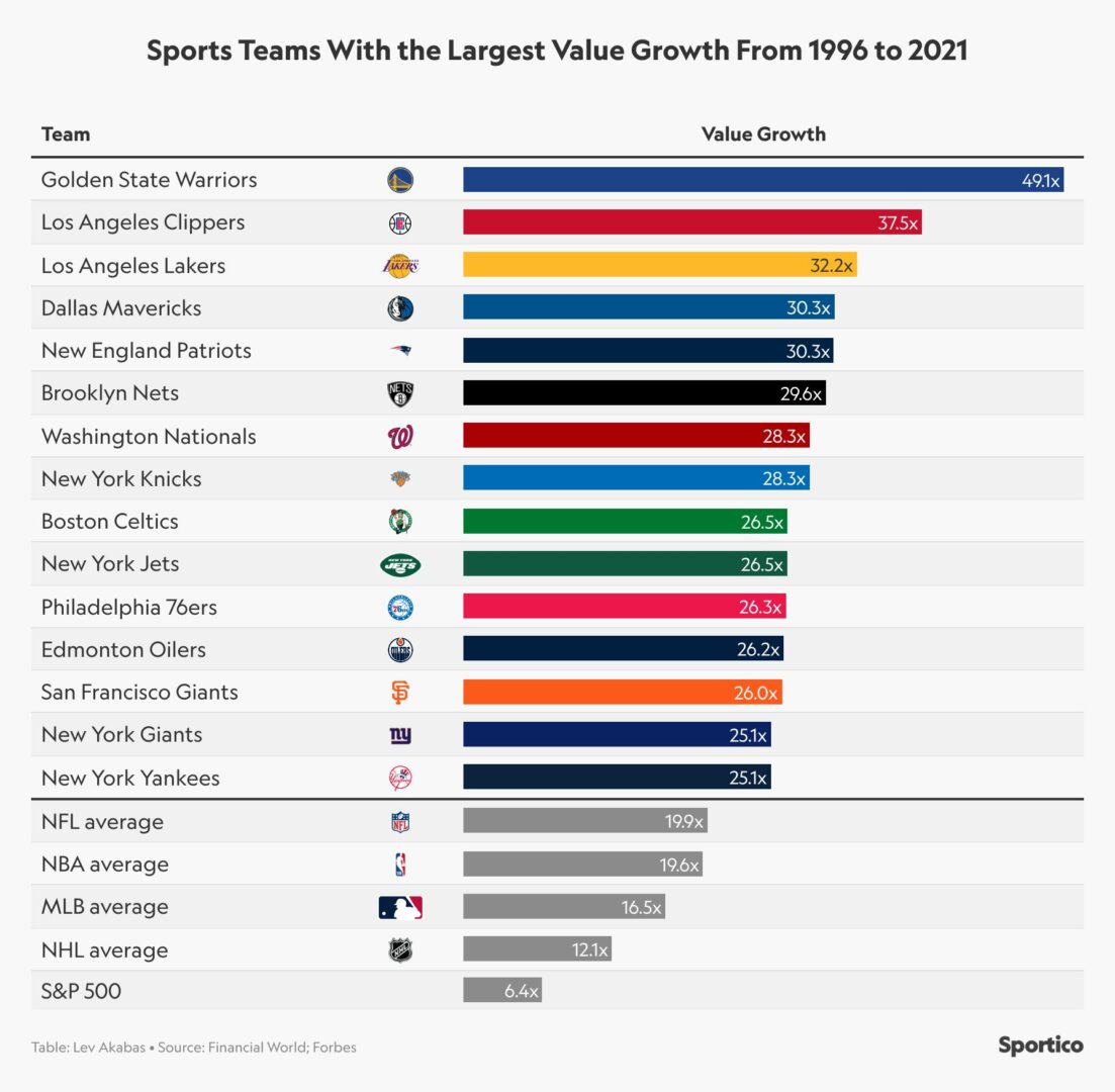 NBA komandu vērtību tabula