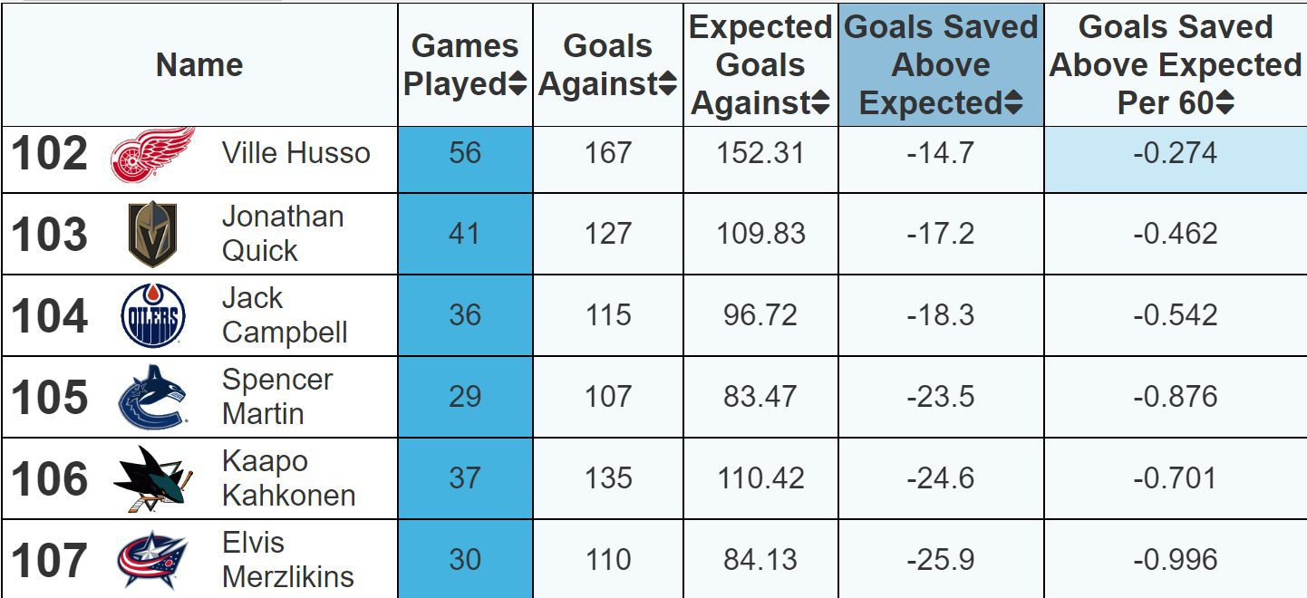 NHL vārtsargu statistika